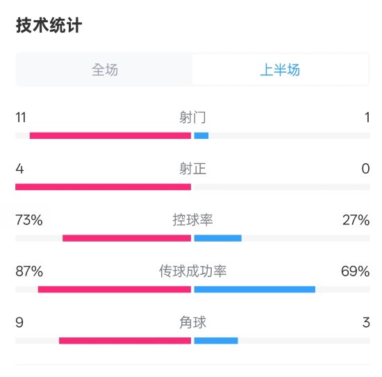  压制！红军半场1-0热刺数据：射门11-1，射正4-0，控球率73%-27%