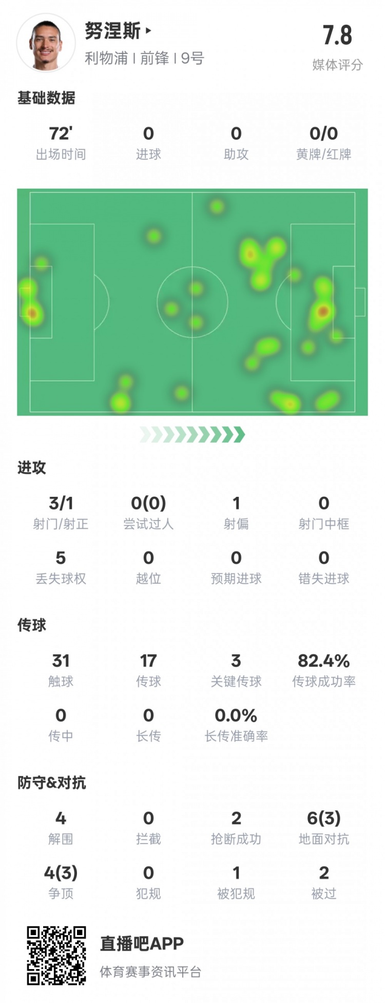  努涅斯本场比赛数据：1造点3关键传球4解围，评分7.8