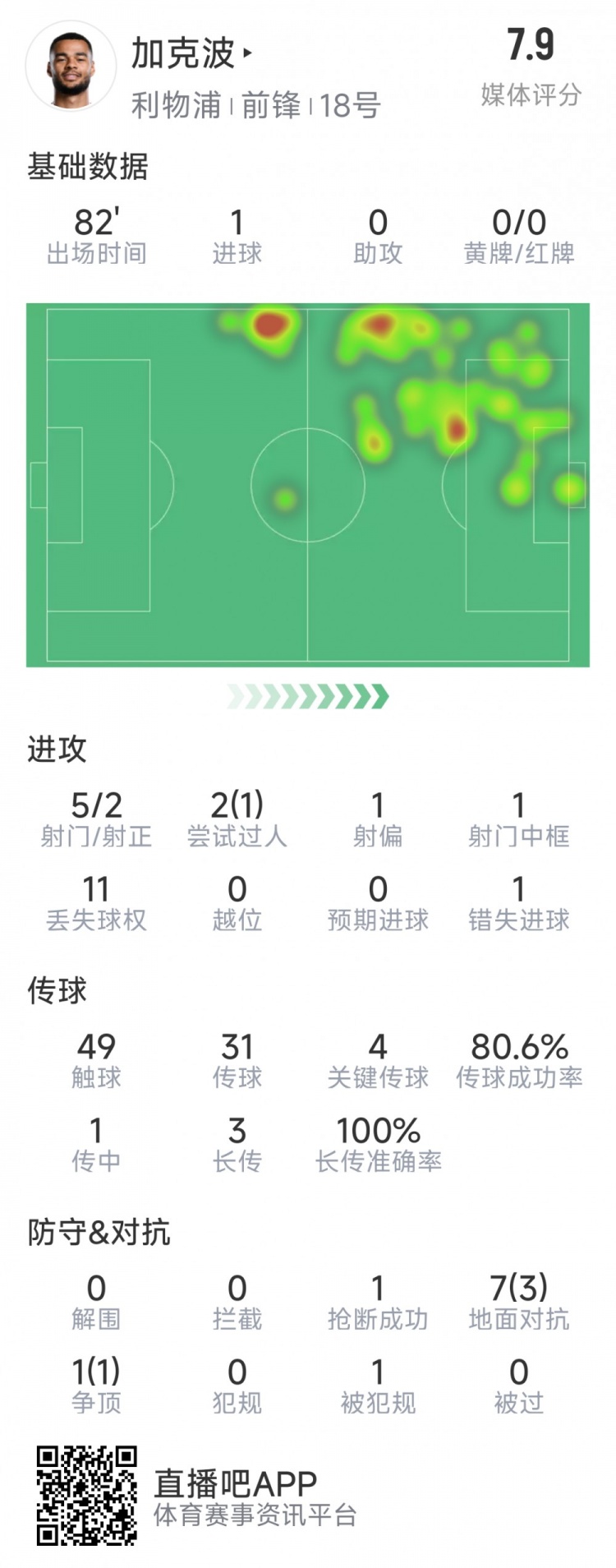  加克波本场数据：1粒进球，4次关键传球，5射2正