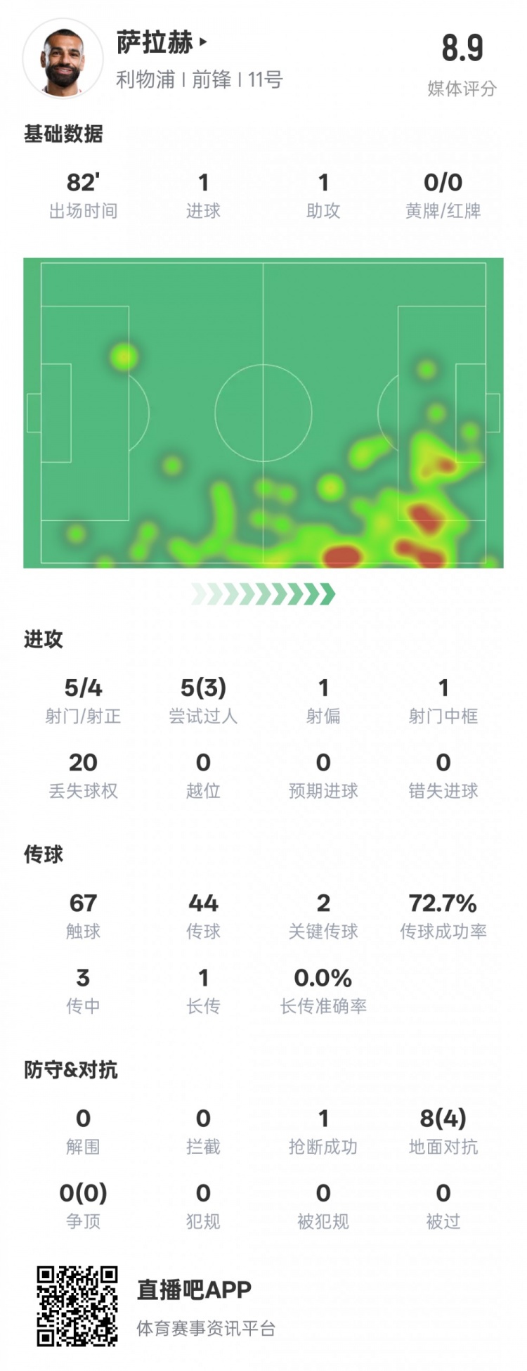  萨拉赫本场数据：传射建功+2关键传球&3过人成功，评分8.9