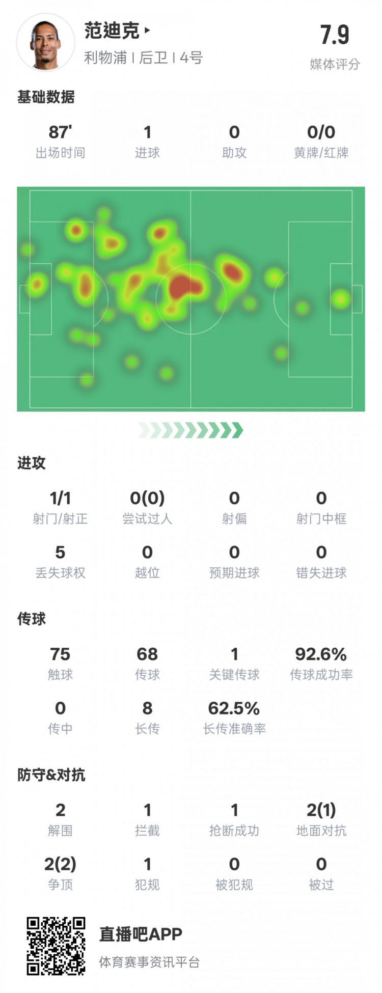  全面！范迪克本场数据：1进球1关键传球2解围1拦截，评分7.9