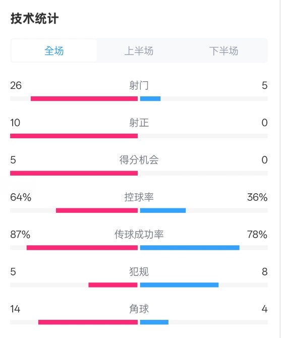  碾压！利物浦4-0热刺数据：射门26-5，射正10-0，控球率64%-36%
