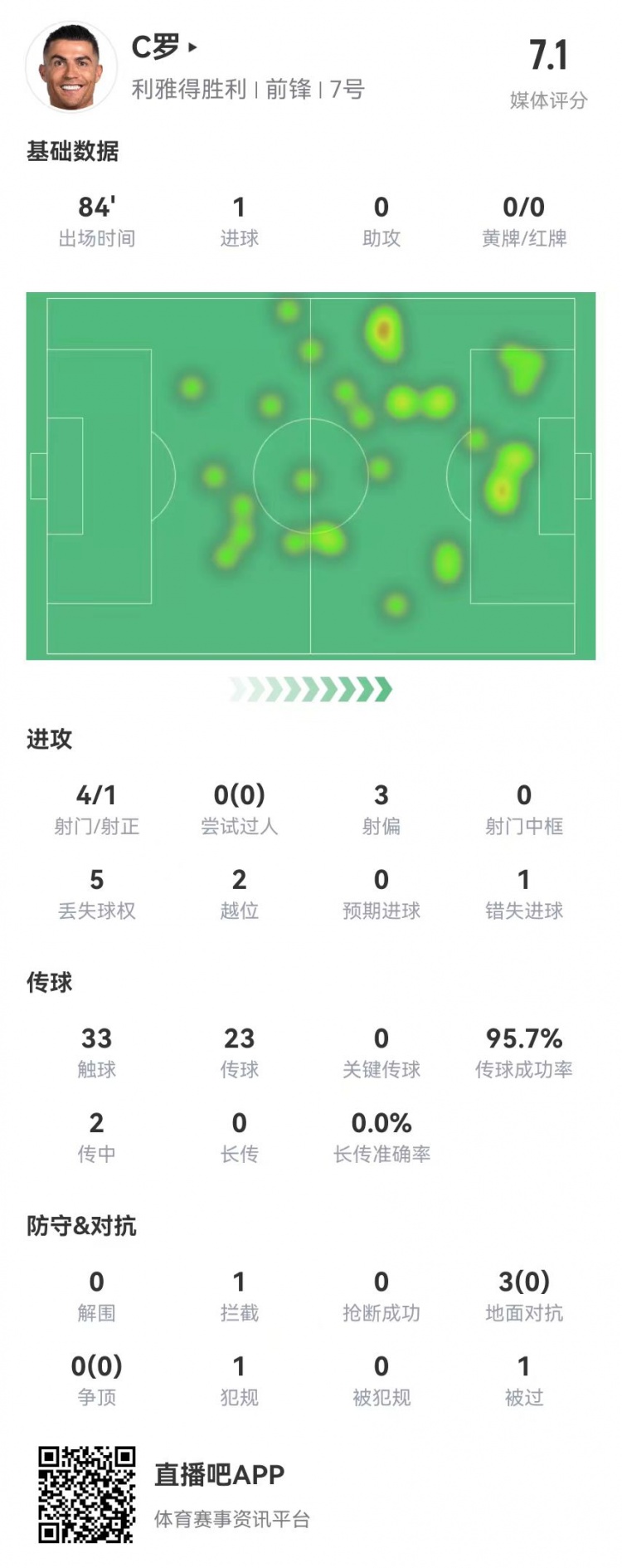  C罗本场数据：4射1正进1球+1失良机 3对抗0成功+2越位 获评7.1分