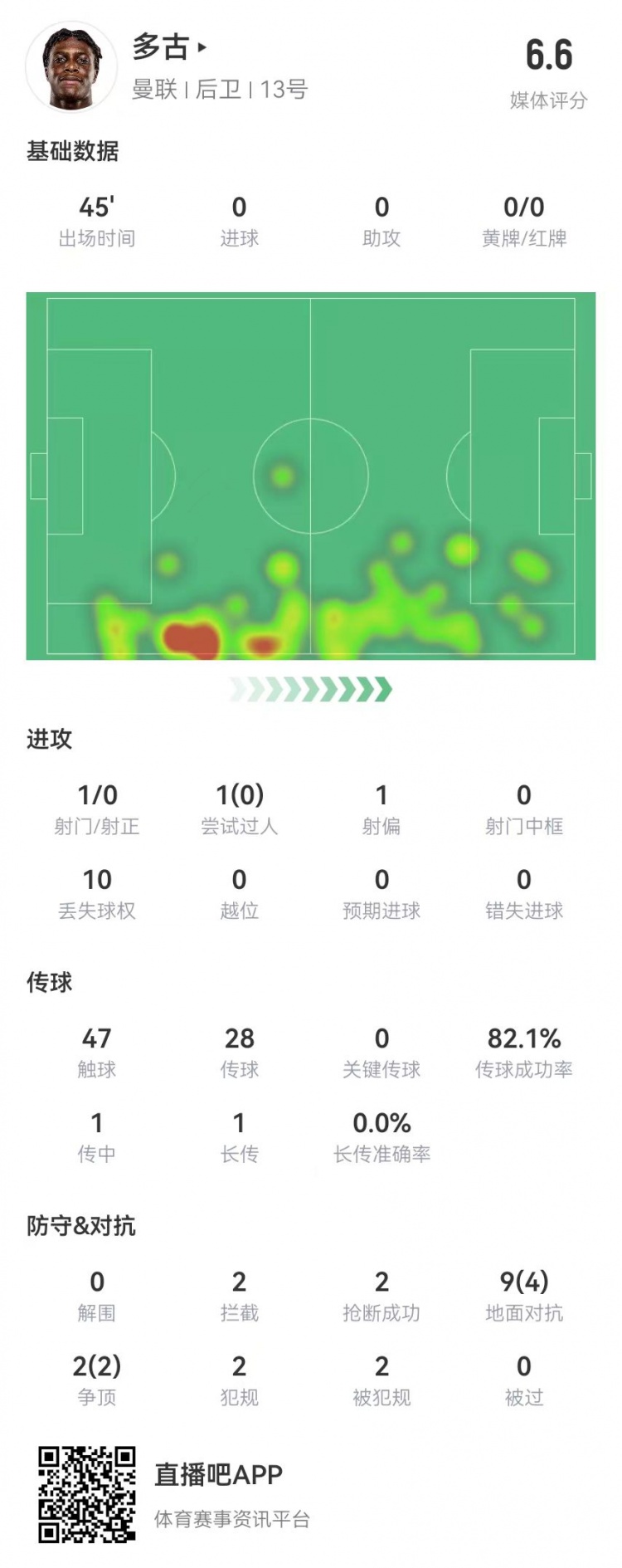  多古首秀半场被换，11对抗6成功 2犯规2造犯规2抢断2拦截 获6.6分