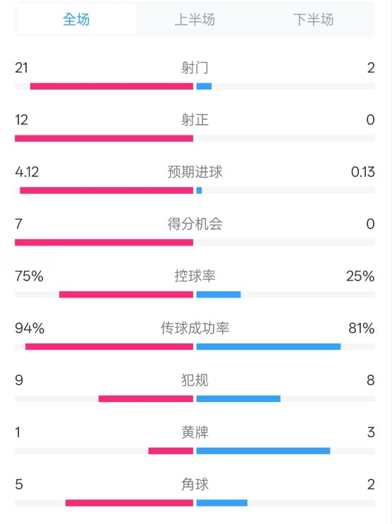  碾压！拜仁3-0不莱梅数据：射门21-2，射正12-0，控球率75%-25%