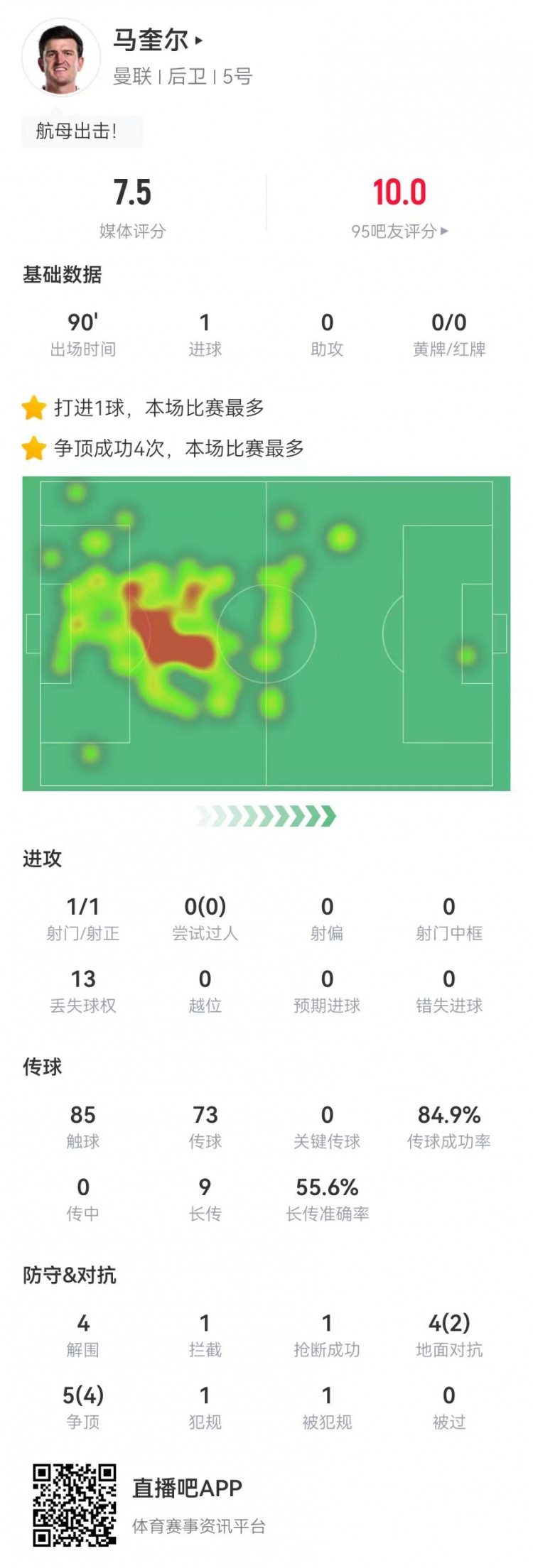  卓越！马奎尔本场1球+4解围 9对抗6成功 9长传5成功 获评7.5分