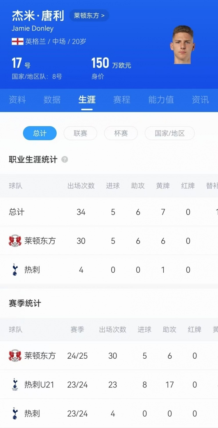  惊天吊射！20岁影锋唐利是热刺青训，本赛季被外租莱顿30场5球6助