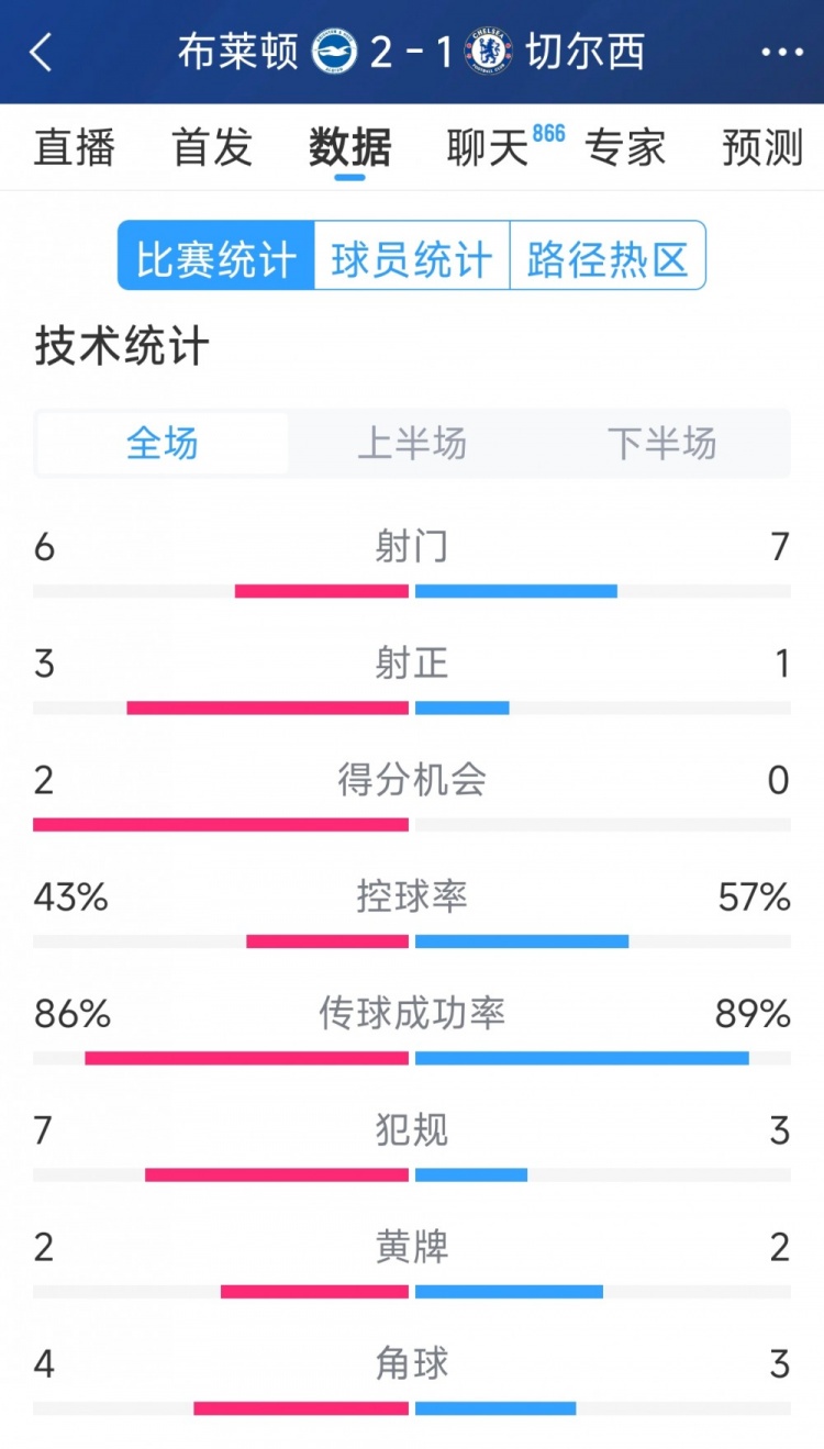  效率差距大，切尔西1-2布莱顿全场数据：射门7-6，射正1-3