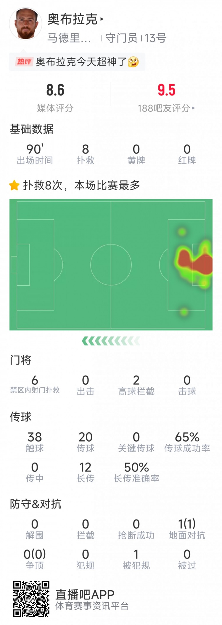  超神发挥，奥布拉克本场数据：8次成功扑救，获评8.6分